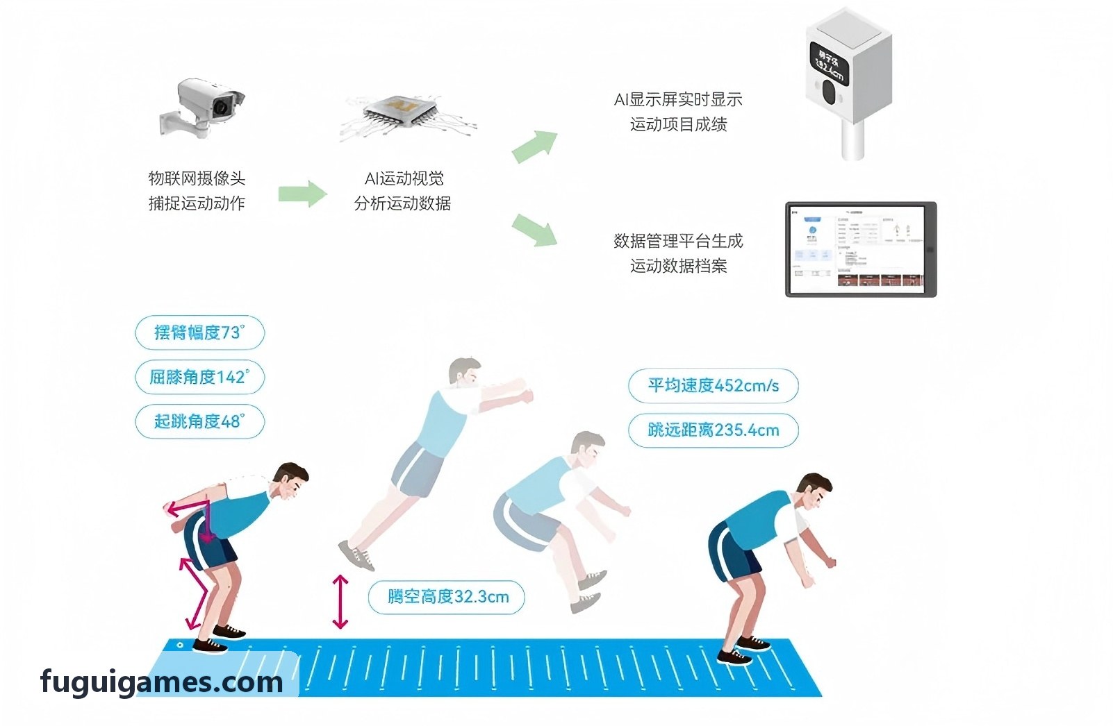 富贵技术架构分析示意图